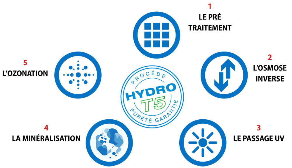 Schéma du procédé HYDRO T5 en 5 étapes : pré-traitement, osmose inverse, passage UV, minéralisation, ozonation